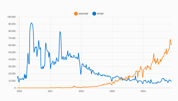 two graphs for payload and strapi showing downloads via npm over time. 