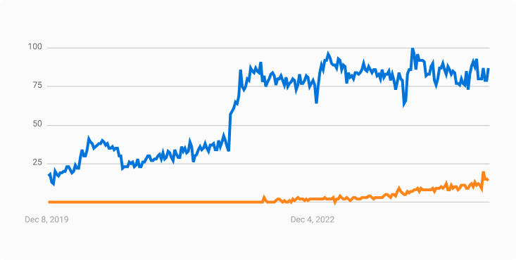 two graphs for payload and strapi showing interests over time. 